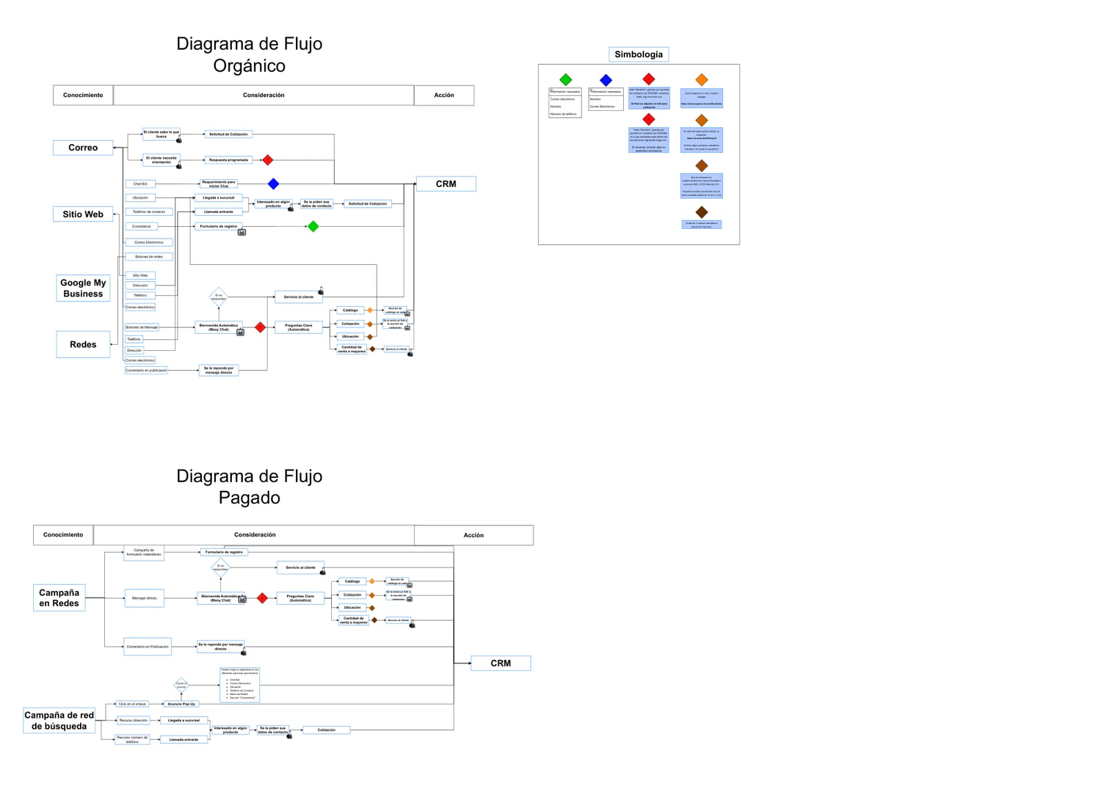 Diagrama de flujo del customer journey de SOGAM — touchpoints orgánicos y pagados convergen en el CRM